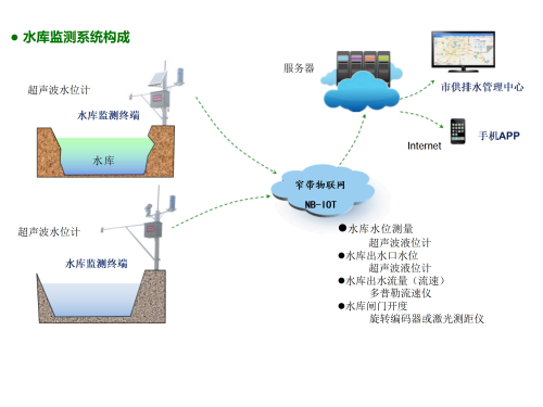 177569944646284.png 2026年3月31日陳海東:供排水系統(tǒng)監(jiān)測_02_副本.png