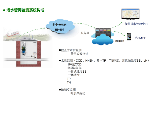 177569946635509.png 2026年3月31日陳海東:供排水系統(tǒng)監(jiān)測_03_副本.png